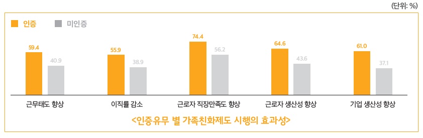 〈인증유무 별 가족친화제도 시해의 효과성〉 ▶근무태도 행상 인증 59.4% , 미인증 40.9% ▶이직률 감소 인증 55.9%, 미인증 38.9% ▶근로자 직장만족도 향상 인증 74.4%, 미인증 56.2% ▶근로자 생산성 향상 인증 64.6%, 미인증 43.6% ▶기업 생산성 향상 인증 61.0%, 미인증 37.1%