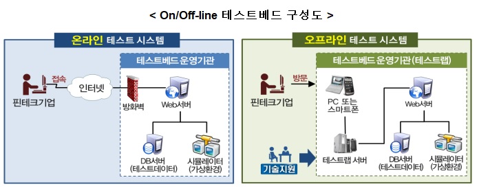 〈온/오프라인 테스트베드 구성도〉 [온라인 테스트 시스템] 핀테크 기업 → 인터넷 → 방화벽 → WEB서버 → DB서버(테스트데이터), 시뮬레이터(가상환경) [오프라인 테스트 시스템] 핀테그기업 → 방문 → PC스마트폰 → 테스트랩 서버 → WEB서버 → DB서버(테스트데이터), 시뮬레이터(가상환경)