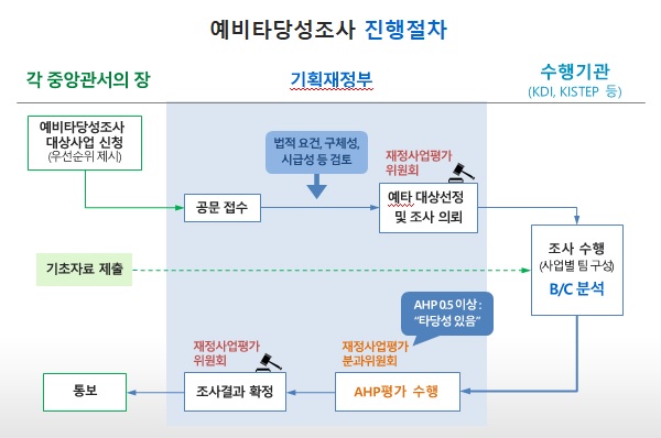 [예비타당성조사 진행절차] 각중아관서장 → 기획재정부 → 수행기관(KDI, KISTEP 등), 예비타당성조사 대상사업 신청(우선순위제시) → 공문접수 → 법정 요건, 구체성, 시급성 등 검토 → 예타 대상선정 및 조사의뢰 재정사업평가 위원회 → 조사 수행(사업별 팀 구성) B/C 분석 → AHP평가 수행 AHP 0.5이상 “타당성 있음” 재정사업평가 분과위원회 → 조사결좌 확정 - 재정사업평가 위원회 → 통보