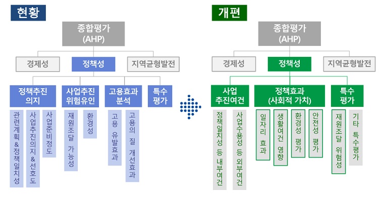 종합평가(AHP) 현황, 개편 하단내용 참조