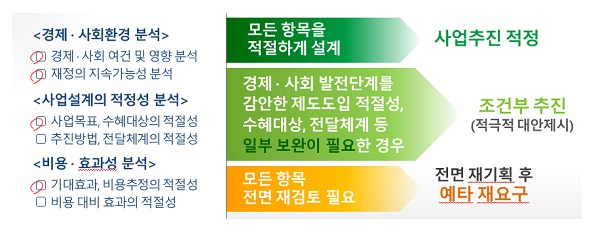 예비타당성조사 운용지침 하단 내용 참조