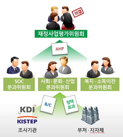 조사기관(KDI, KISTEP), 부처·지자체 → B/C 정책효과 → SOC 분과위원회, 사회·문화·산업 분과 위원회, 복지 ·사회아존 분과위원회 → AHP → 재정사업평가위원회 의결