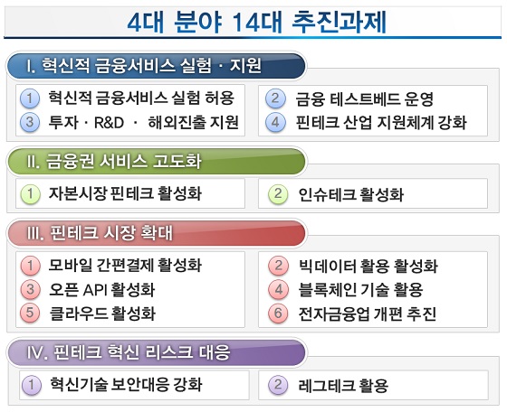 4대 분양 14대 추진과제 Ⅰ.혁신적 금융서비스 실험·지원 ①혁신적 금융서비스 실험 허용 ②금융테스트베드 운영 ③투자·R&D·해외진출 지원 ④핀텐크 산업 지원체계 강화 Ⅱ.금융권 서비스 고도화 ①자본시장 핀테크 활성화 ②인슈테크 활성화 Ⅲ.핀테크 시장확대 ①모바일 간편결제 활성화 ②빅데이터 활용 활성화 ③오픈 API 활성화 ④블록체인 기술 활용 ⑤클라우드 활성화 ⑥전자금융업 개편 추진 Ⅳ. 핀테크 혁신 리스크 대응 ①혁신기술 보안대응 강화 ②레그테크 활용