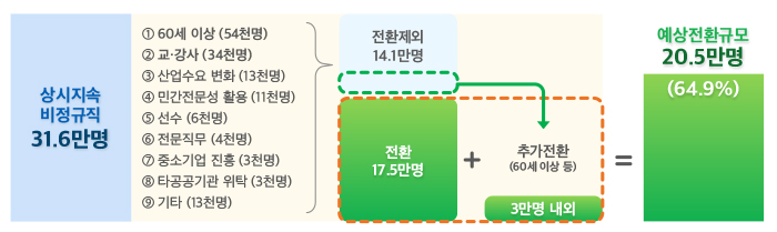 상시지속 비정규직 31.6만명 ①60세 이상(54천명)②교·강사(34천명)③산업수요 변화(13천명) ④민간전문성을 활용(11천명) ⑤선수(6천명) ⑦중소기업 진흥(3천명) ⑧타공공기관 위탁(3천명) ⑨기타(13천명) → 전환제외 14.1만명 전환 17.5만명 + 추가전환(60세 이상 등) 3만명 내외=예상전환규모 20.5만명 (64.9%)