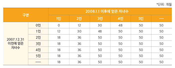 2007.12.31. 이전에 얻은 자녀가 있을 경우 하단 내용 참조