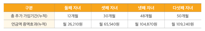 노령연금 수급권을 취득 내용 참조
