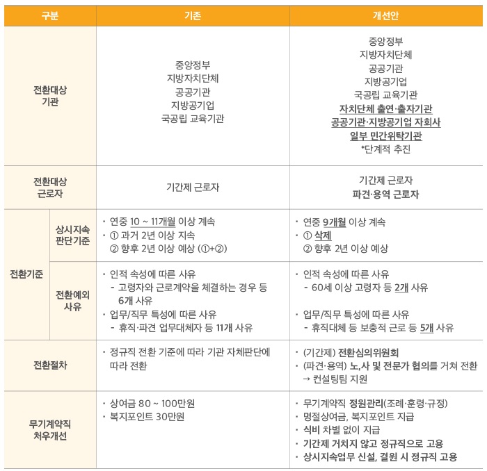 기존 정규직 전환정책과의 차이점 하단 내용 참조