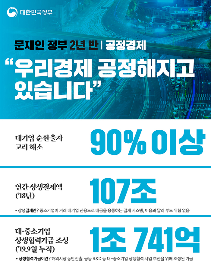 공정경제 “우리경제 공정해지고 있습니다.” - 대기업 순환출자 고리해소 90%이상, 연강 상생결재액('18년) 107조, 대·중소기업 상생협력기급 조성('19.9월 누적) 1조 741억