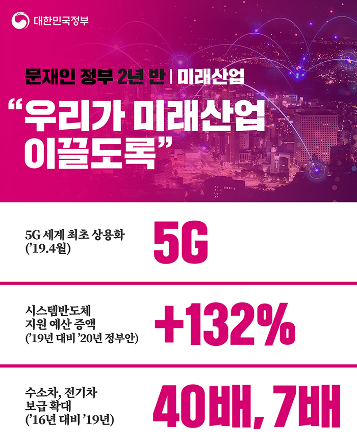 미래산업 “우리가 미래산업 이끌도록” - 5g 세계 최초 상용화('19.4월) 5G, 시스템반도체 지원 예산 증액('19년 대비 '20년 정부안) +132%, 수소차, 전기차 보급확대('16년 대비 '19년) 40배, 7배