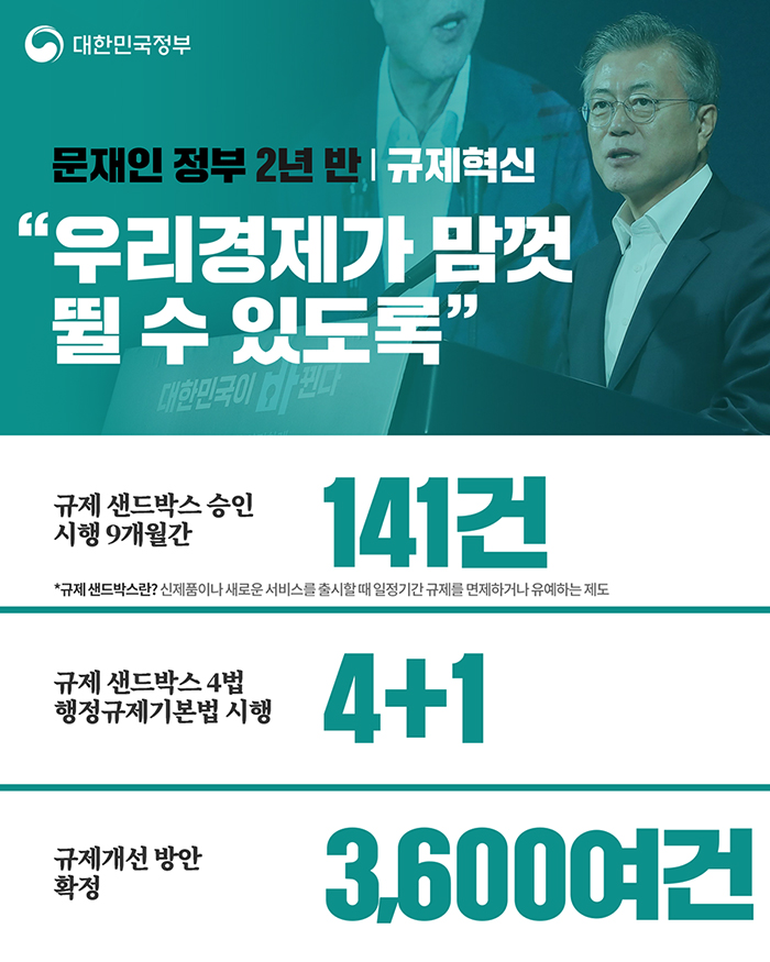 규제혁신 “우리경제가 맘껏 뛸 수 있도록” - 규제 샌드박스 승인 시행 9개월간 141건, 규제 샌드박스 4법 행정규제기본법 시행 4+1, 규제개선 방안 확정 6.600여건