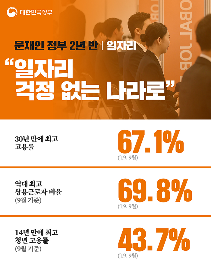 일자리 “일자리 걱정 없는 나라로” - 30년 만에 최고 고용률 67.1%, 역대 최고 상용근로자 비율 69.8%, 14년 만에 최고 청년 고용률 43.7%