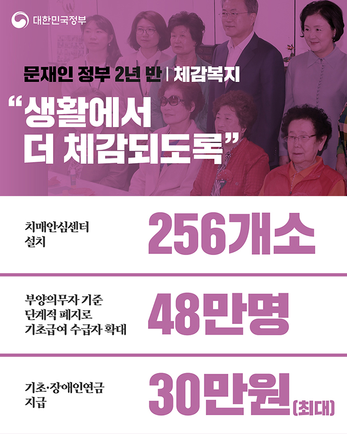 체감복지 “생활에서 더 체감되도록” - 치매안심센터 설치 256개소, 부양의무자 기준 단계적 폐지로 기초금여 수급자 확대 48만명, 기초·장애인연금 지급 30만원(최대)