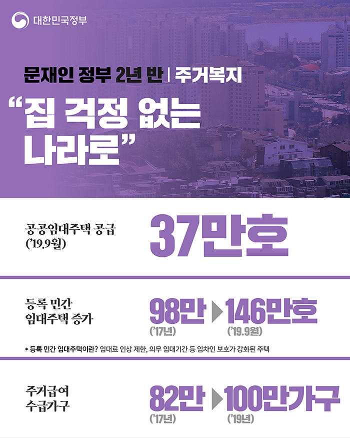 주거복지 “집 걱정 없는 나라로” - 공공임대주택 공급('19.9월) 37만호, 등록 민간 입대주택증가 98만 → 146만호, 주거급여 수급가구 82만 → 100만가구 