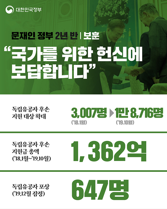 보훈 “국가를 위한 헌신에 보담합니다” - 독립유공자 후손 지원 대상확대 3,007명 → 1만 8,716명, 독립유공자 후손 지원금 총액('18.1월~'19.10월) 1,362억, 독립유공자 포상('19.12월 잠정) 647명