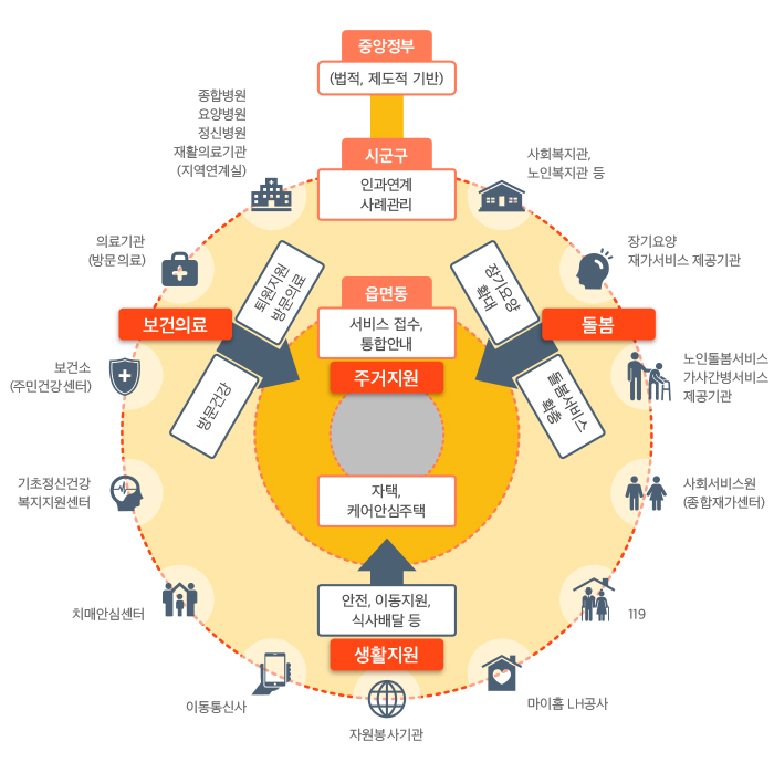 재가 장기요양과 돌봄서비스 획기적 확충 하단 설명 참조