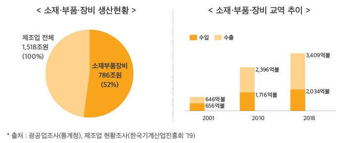 [소재·부품·장비 생산현황] 제조업 전체 1,518조원(100%), 소재부품장비 786조원(52%) [소재·부품·장비 교역 추이] 2001년 수입656억불 수출646억불, 2010년 수입1,716억불 수출 2,396억불, 2018년 수입 2,034억불 수출 3,409억불 *출처:광공업조사(통계청), 제조업 현황조사(한국기계산업진흥회 '19)