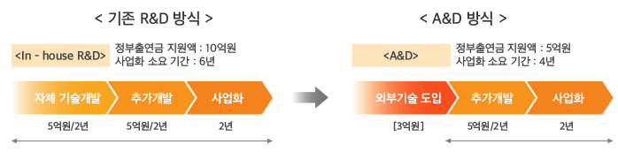 [기존 R&D 방식] 〈In-house R&D〉정부출연금 지원원액:10억원, 사업화 소요기간:6년 ▶자체 기술개발(5억원/2년) → 추가개발(5억원/2년) → 사업화(2년) [A&D 방식] 〈A&D〉 정부출연금 지원액:5억원, 사업화 소요기간:4년 ▶외부기술 도입(3억원) → 추가개발(5억원/2년) → 사업화(2년)