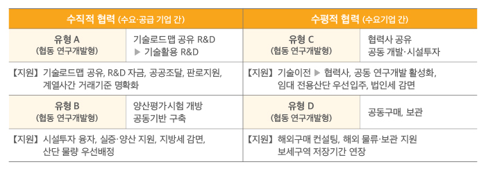 [수직적 협력(수요·공급 기업간] 유형A(협동 연구개발형) 기술로드맵 공유 R&D 기술활용 R&D 지원 기술로드맵 공유, R&D자금, 공공조달, 판로지원, 계열사간 거래기준 명확화 유형B(협동 연구개발형) 양산평가 시험 개방 공동기반 구충 지원 시설투자 융자, 실증·양산 지원, 지방세 감면, 산단 물량 우선배정 [수평적 협력(수요기업 간)] 유형C(협동 연구개발형) 협력사 공유 공동개발·시설투자 지원-기술이전 협력사, 공동 연구개발 활성화, 임대 전용산단 우선입주, 법인세 감면 유형D(협동 연구개발형) 공동구매, 보관 지원-해외구매 컨설팅, 해외 물류·보관 지원 보세구역 저장기간 연장