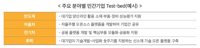 [주요 분야별 민간기업 Test-bed(예시)] ▶반도체 - 대기업 양산라인 활용 소재·부품·장비 성는평가 지원 ▶자율차 - 자율주행 오픈소스 플랫폼을 개발하여 기업간 공유 ▶전기차 - 공용 플랫폼 개발 및 핵심부품 모듈화·공용화 지원 ▶화학 - 대기업이 기술개발~사업화 全주기를 지원하는 신소재 기술 오픈 플랫폼 구축