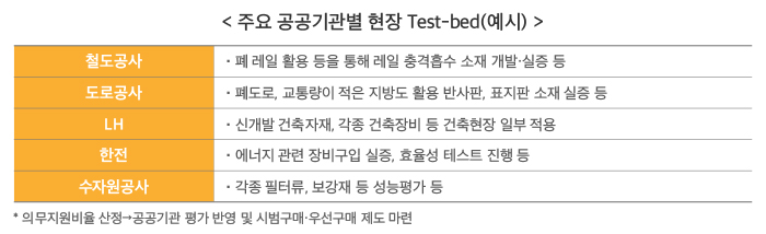 [주요 공공기관별 현장 Test-bed(예시)] ▶철도공사 - 폐 레일 활용 등을 통해 레일 충격흡수 소재 개발·실증 등 ▶도로공사 - 폐도로, 교통량이 적은 지방도 활용 반사판, 표지판 소재 실증 등 ▶LH - 신개발 건축자재, 각종 건축장비 등 건축현장 일부 적용 ▶수자원공사 - 각종 필터류, 보강재 등 성능평가 등 *의무지원비율 산전 → 공공기관 평가 반영 및 시범구매·우선구개 제도 마련