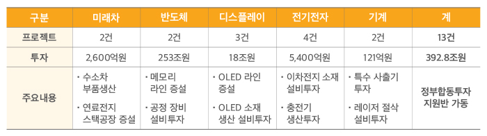프로젝트, 투자, 주요내용을 미래차, 반도체, 디스플레이, 전기전자, 기계, 계 하단 내용 참조