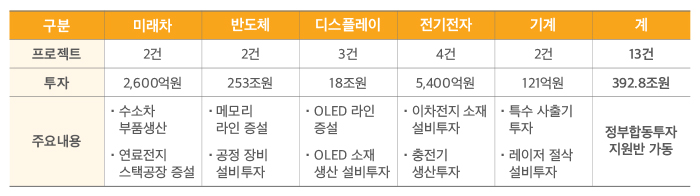 프로젝트, 투자, 주요내용을 미래차, 반도체, 디스플레이, 전기전자, 기계, 계 하단 내용 참조