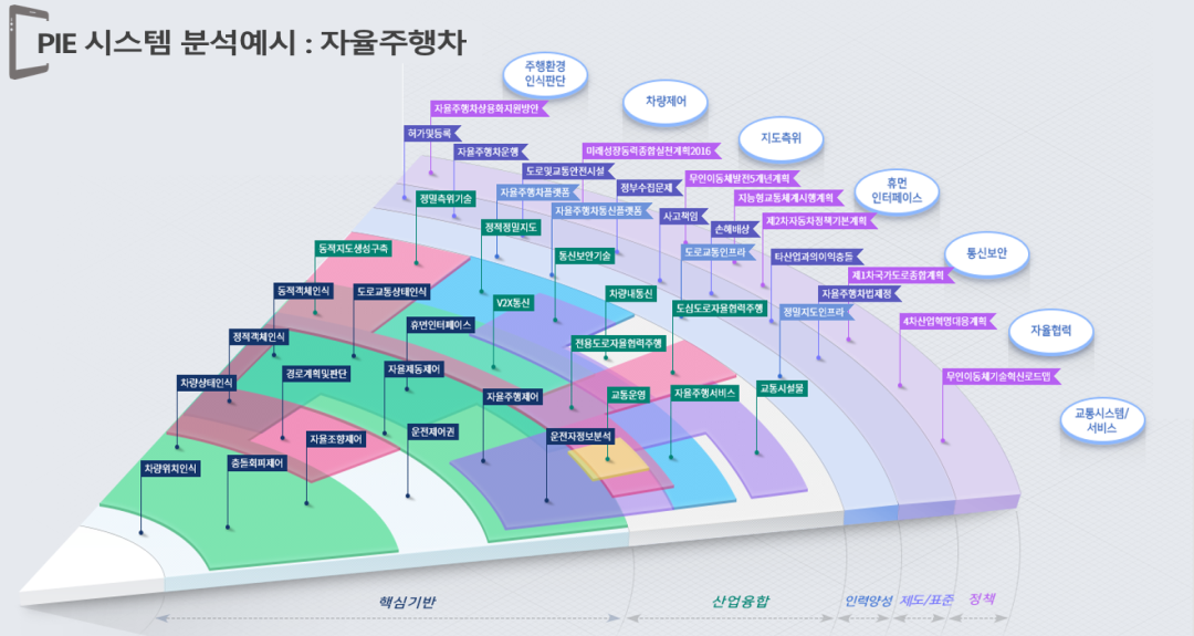 [PIE 시스템 분석 예시:자율주행차] [핵심기반] 운전자정보분석, 자율주행제어, 휴먼인터페이스, 도로교통상태인식, 동적객체인식, 정적객체인식, 자율제동제어, 운전제어권, 경로계획 및 판단, 차량상태인식, 충돌회피제어, 챠량위치인식 [산업융합] 정밀층위기술, 정적정밀지도, 톤신보안기술, 차량내동선, 도심도로자율협력주행, 교통시설물, 자율주행서비스, 교통운영, 전용도로자율협렵주행, V2X통신, 동적지도생성구축 [인력양성] 정민지도인프라, 도로교통인프라, 자율주행차동신플랫폼, 자율주행자플랫폼 [제도/표준] 허가 및 등록, 자율주행차운행, 도로및교통안전시설, 정부수집문제, 사고책임, 손해배상, 타산업과의 이익충돌, 자율주행차법제정 [정책]자율주행상용화지원방안, 미래성장동력종합실천계획2016, 무인이동체발전5개년계획, 지능형교통체계시행계획, 제1차국가도로종합계획, 4차산업혁명대응계획, 무인이동체기술혁신 로드맵 [주행환경 인식판단, 차량제어, 지도측위, 휴면인터페이스, 통신보안, 자율협렵, 교통시스템/서비스]