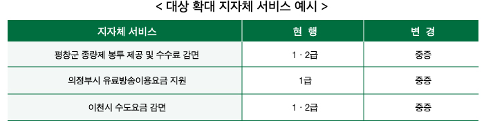 대상 확대 지자체 서비스 예시 하단 내용 참조