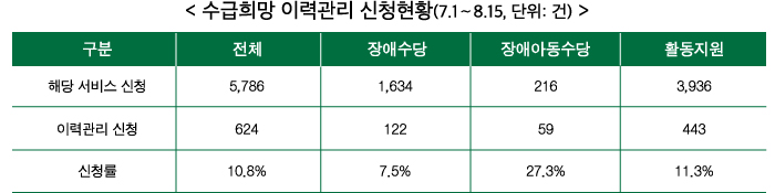 수급희망 이력관리 신청현황(7.1~8.15, 단위:건) 하단 내용 참조