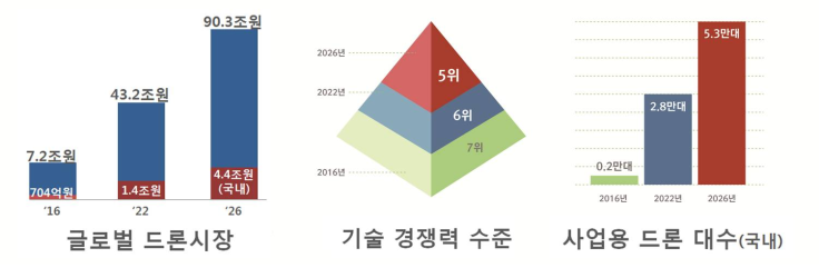 [글로벌 드론시장] '16 - 7.2조원, 704억원 '22년 - 43.2조원, 1.4조원 '26년 - 90.3조원 4.4조원(국내) [기술 경쟁력 수준] 2016년 7위, 2022년 6위, 2026년 5위 [사업용 드론 대수(국내) 2016년 0.2만대, 2020년 2.8만대, 2026년 5.3만대] 