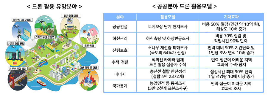 [드론 활용 유망분야] 측량 후 3D모델링, 스마트 무인 농영업, 항공촬영 대체, 드론택배, 재난 감시 및 대응, 전천후 시설 점검, 건설 전과정 관리 [공공분야 드론 활용 모델] ▶공공건설 - 토지보상 단계 현지조사, 비용50% 절감(연간 약 10억원), 해상도 10배증가 ▶하천관리 - 하천측량 및 하상변동조사, 비용70% 절감 및 작업시간 90%단축 ▶산림보호 - 소나무 재선충 피해조사(국토의 64%가 산림) 인력대비 90% 기간단축 및 1인당 조사 면적 10배 증가 ▶수색·정찰 - 적외선 카메라 탑재 드론 활용 실종자 수색, 인력 접근이 어려운 지역 효과적 수색·탐지 ▶에너지 - 송전선 철탑 안전점검(철탑 4만 2372개) 점검시간 최대 90% 단축 1일 점검량 10배 이상 증가 ▶국가통계 - 농업면적 등 통계조사(3만 2천개 표본조사구) 인력 접근이 어려운 지역 효과적 조사