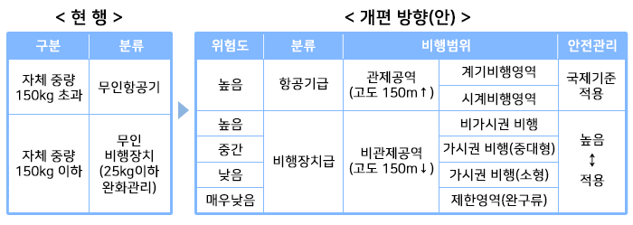 현행, 개편 방향 안 하단 내용 참조