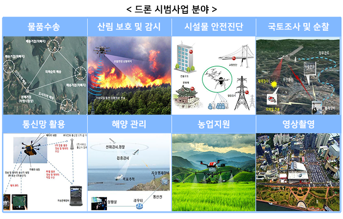 드론 활용한 시범사업 - 물품수송, 살림 보호 및 감시, 시설물 안전진단, 국토조사 및 순찰, 통신망 활용, 해양 관리, 농업지원, 영상촬영