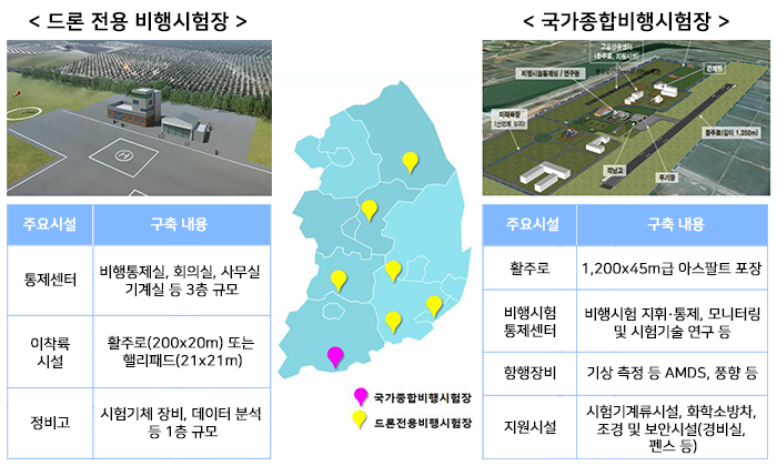 [드론 전용 비행 시험장] 통제센터-비행통제실, 회의실, 사무실 기계실 등 총 3층규모, 이착륙시설-활주로(200x20m) 또는 핼리패드(21x21m), 정비고-시험기체 장비, 데이터분석 등 1층규모 [국가종합비행시험장] 활주로-1,200x45m급 아스팔트 포장, 비행시험통제센터-비행시험 지휘·통제, 모니터링 및 시험기술 연구등, 항행장비-기상 측정 등 AMDS, 풍향 등, 지원시설-시험기계류시설, 화학소방차, 조경 및 보안시설(경비실, 펜스등)