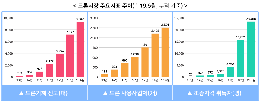 〈드론시장 주요지표 주이('19.6월, 누적 기준)〉▶드론기체 신고 13년 193대, 14년 357대, 15년 926대, 16년 2,172대, 17년 3,894대, 18년 7,177대, 19.6월 9,342대 ▶드론 사용사업체(개) 13년 131개, 14년 383개, 15년 697개, 16년 1,030개, 17년 1,501개, 18년 2,195개, 19.6월 2,501대 ▶조종자격 취득자(명) 13년52명, 14년 567명, 15년 872명, 16년 1,3258명, 17년 4,254명, 18년 15,871명, 19.6월 23,408명