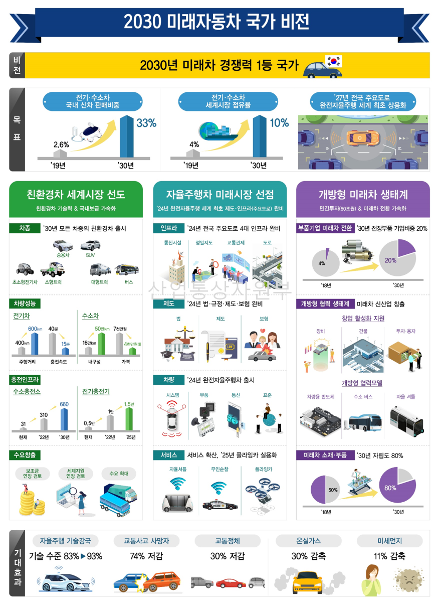 2030 미래자동차 국가비전 하단 내용 참조