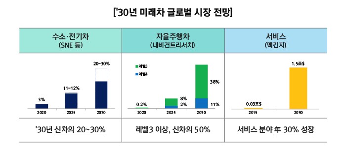 ['30년 미래차 글로벌 시장 전망]▶수소·전기차(SNE등) '30년 신차의 20~30% ▶지율주행차(내비건트리시서치) 레벨3 이상, 신찬의 50% ▶서비스(맥킨지) 서비스 분야 年30% 성장