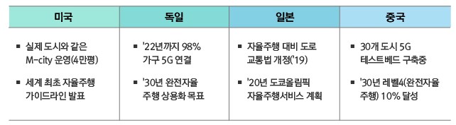 [미국] ▶실제 도시와 같은 M-city 운영(4만평) ▶세게 최초 자율주행 가이드라인 발표 [독일] ▶'22년까지 98% 가구 5G 연결 ▶'30년 완전자율 주행 상용화 목표 [일본] ▶자율주행 대비 도로 교통법 개정('19) ▶'20년 도쿄올림픽 자율주행서비스계획 [중국] ▶30개 도시 5G 테스트베드 구축중 ▶'30년 레벨4(완전자율주행) 10% 달성