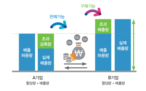 A기업(할당량〉배출량) 배출허용량, 초과 감축량, 실제배출량 판매가능 구매가능 B기업(활당량〈배출량) 초과배출량, 배출허용량, 실제배출량