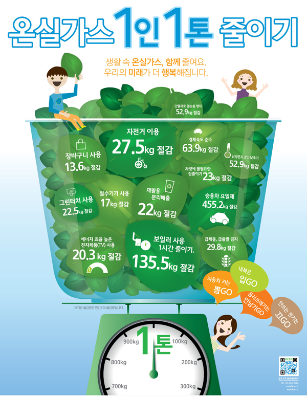 온실가스 1인1톤 줄이기 생활속 온실가스, 함께 줄여요. 우리의 미래가 더 행복해집니다. 장바구니 사용 13.6㎏, 자전거 이용 27.5㎏ 절감, 경제속도 준수 63.9㎏ 절감, 난방온도 2℃ 낮추기 52.9㎏ 절감, 그린터치 사용 22.5㎏ 절감, 절수기기사용 17㎏절감, 재활용 분리배출 22㎏절감, 승용차 요일제 455.2㎏ 절감, 에너지효율 높은 전자제품(TV)사용 20.3㎏ 절감, 보일러 사용 1시간 줄이기 135.5㎏ 절감, 급제동, 급출발 금지 29.8㎏ 절감 자동차 키뽑GO, 내복은 입GO, 음식쓰레기는 안남기GO, 안쓰는 전기는 끄GO