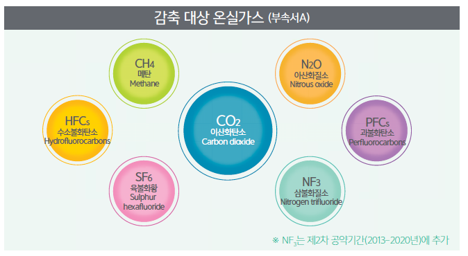 감축 대상 온실가스(부속서A) CO2이산화탄소, N2O아산화질소, PFCs과불화탄소, NF3삼불화질소, SF6육불화황, HFCs수소불화탄소, CH4메탄 ※NF3는 제2차 공양기간(2013~2020년)에 추가