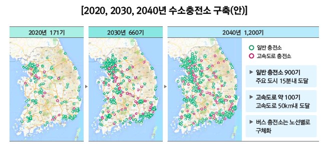 [2020, 2030, 2040년 수소충전소 구축(안)] 2020년 171기, 2030년 6060기, 2040년 1,200기 ▶일반 충전소 900기 주요도시 15분내 도달 ▶고속도로 약 100기 고속도로 50㎞내 도달 ▶버스 추전소는 노선별로 구체화