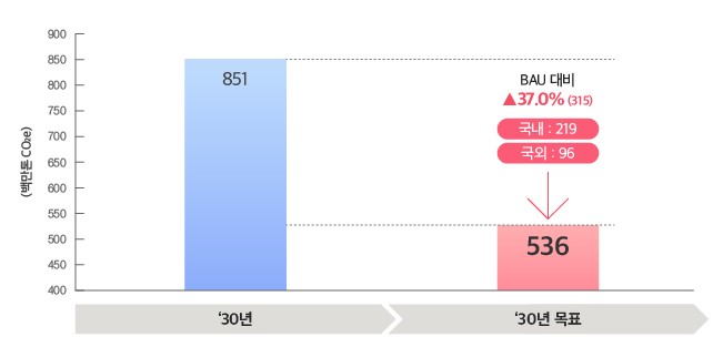 '30년 851백만톤CO2e '30년 목표 536백만톤CO2e BAU대비 37.0%상승 국내:219 국외:96