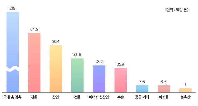 국내 총감축 219백만톤, 전환 64.5백만톤, 산업56.4백만톤, 건물 35.8백만톤, 에너지 신산업 28.2백만톤, 수송25.9백만톤, 공공·기타 3.6백만톤, 폐기물 3.6백만톤, 농축산 1