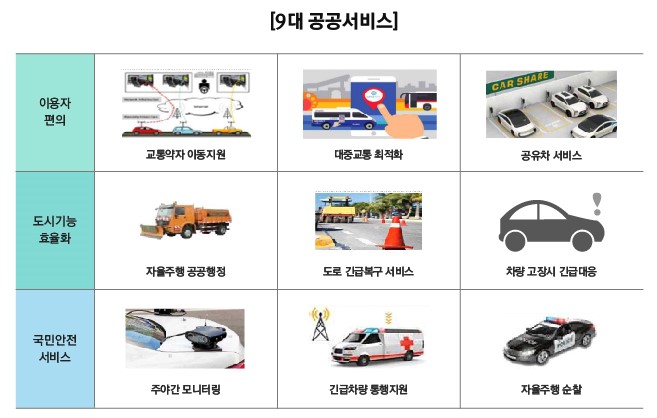 [9대 공공서비스] ▶이용자 편의 - 교통약자 이동자원, 대중교통 최적화, 공유차 서비스 ▶도시기능 효율화 - 자율주행 공공행정, 도로 긴급복구 서비스, 차량 고장시 긴급대응 ▶국민안전 서비스 - 주야간 모니터링, 긴급차량 통행 지원, 자율주행 순찰