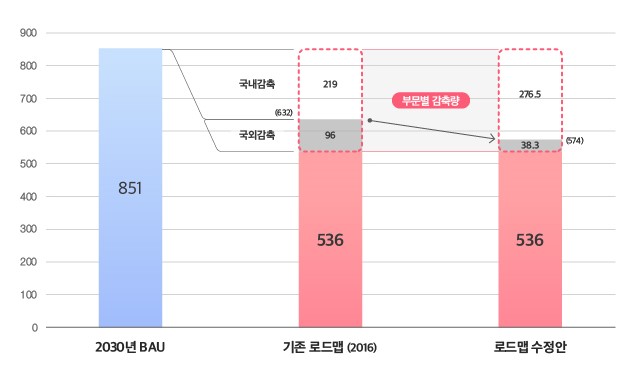 2030년 BAU 851백만톤 국내감축(6.32) 219 국외감축 96 기존로드맵(2016) 536백만톤, 부문별 감축량 38.3 로드맵 수정안 536백만톤,