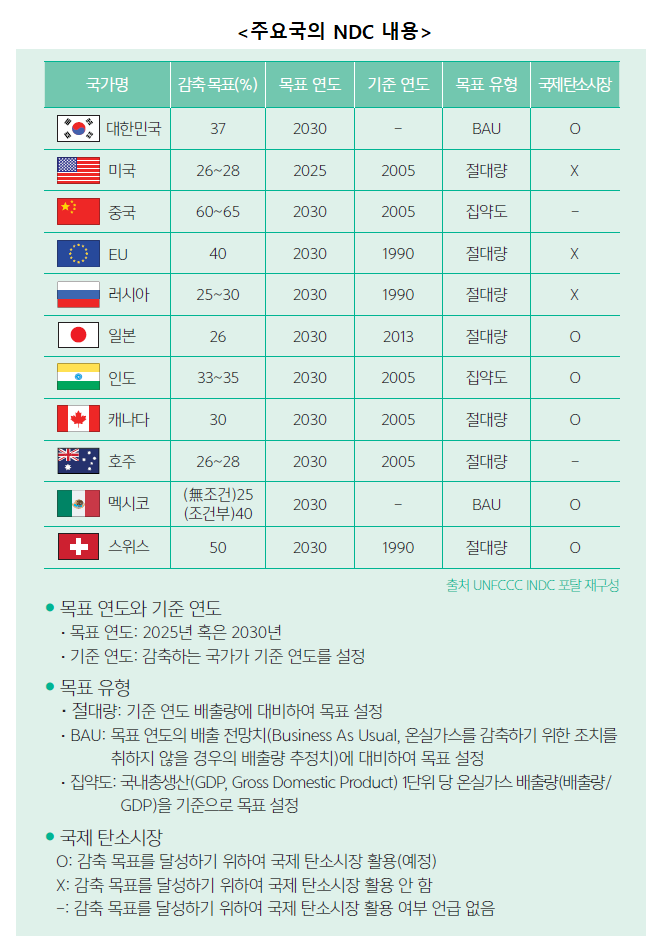 주요국의 NDC 내용 하단 내용 참조