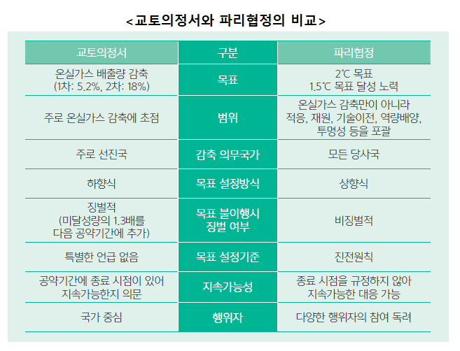 교토의정서와 파리협정의 비교 하단 내용 참조