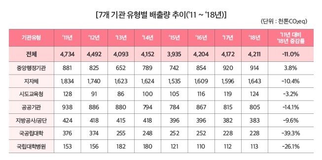 7개 기관 유형별 배출량 추이('11~'18년) 하단 내용 참조