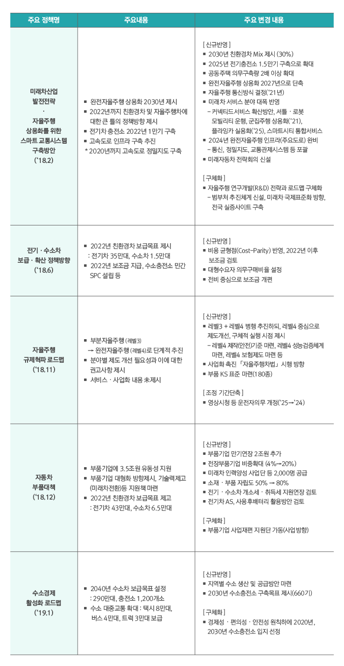 주요 정책명, 주요내용, 주요 변경내용 하단 설명 참조